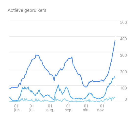 Op deze foto zie je een voorbeeld van bezoekers die leiden naar inkomsten